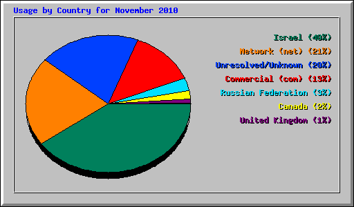 Usage by Country for November 2010