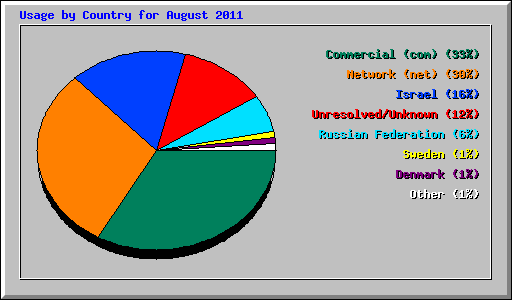 Usage by Country for August 2011