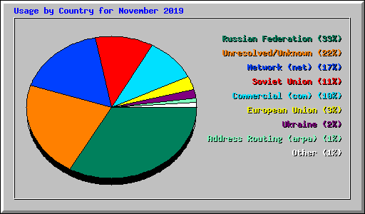 Usage by Country for November 2019