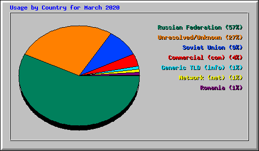 Usage by Country for March 2020