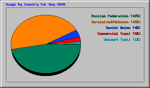 Usage by Country for May 2020