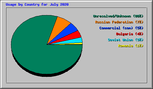 Usage by Country for July 2020