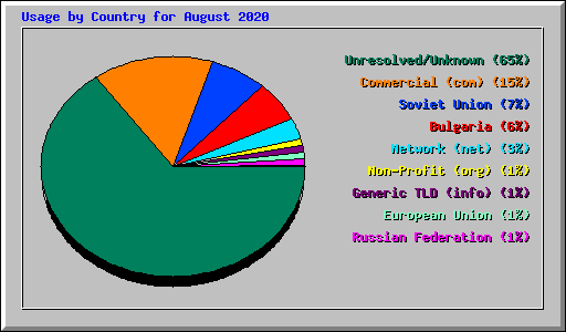 Usage by Country for August 2020