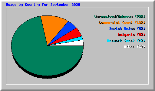 Usage by Country for September 2020