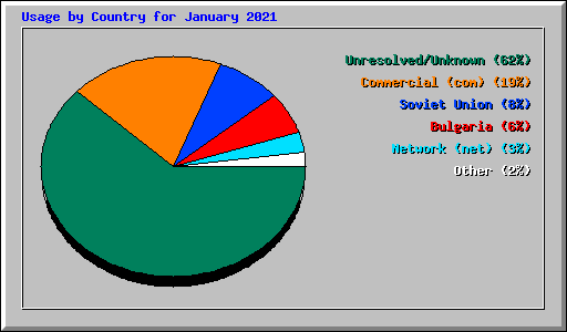 Usage by Country for January 2021