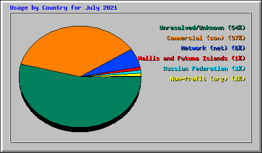 Usage by Country for July 2021