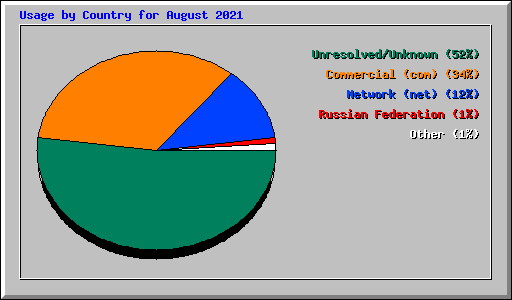 Usage by Country for August 2021