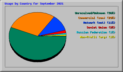 Usage by Country for September 2021