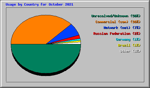 Usage by Country for October 2021