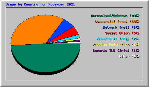 Usage by Country for November 2021