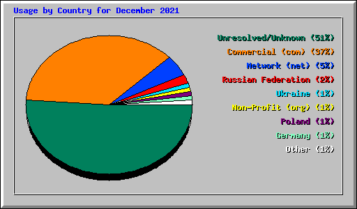 Usage by Country for December 2021