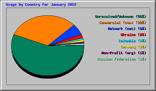 Usage by Country for January 2022