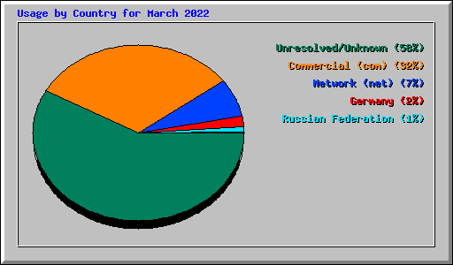 Usage by Country for March 2022