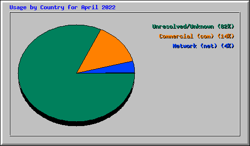 Usage by Country for April 2022