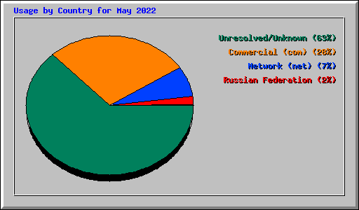 Usage by Country for May 2022