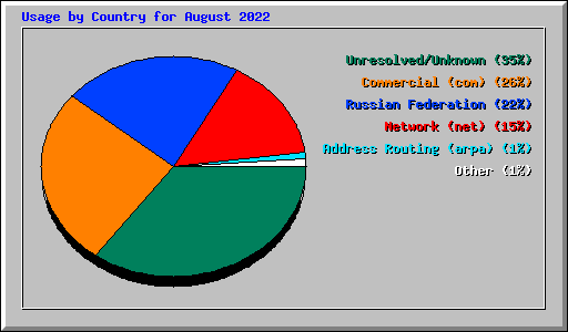 Usage by Country for August 2022