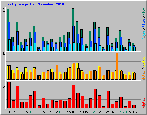 Daily usage for November 2010