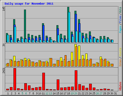 Daily usage for November 2011