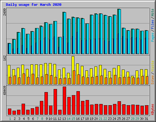 Daily usage for March 2020