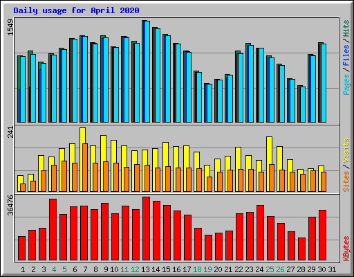 Daily usage for April 2020