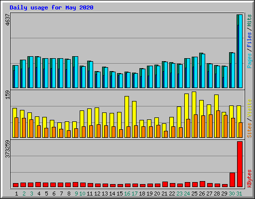 Daily usage for May 2020