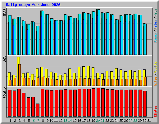 Daily usage for June 2020