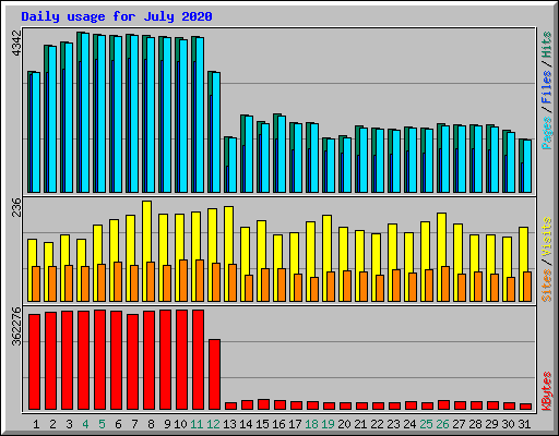 Daily usage for July 2020