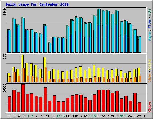 Daily usage for September 2020