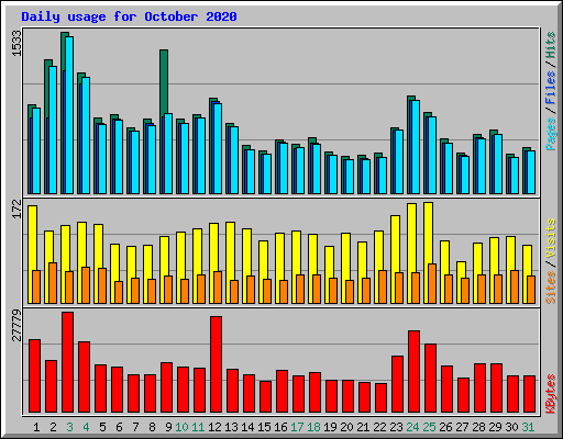 Daily usage for October 2020