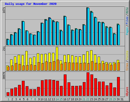 Daily usage for November 2020