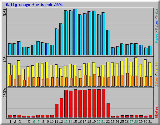 Daily usage for March 2021