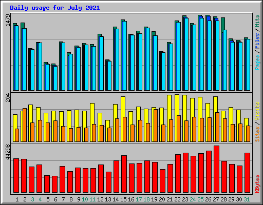 Daily usage for July 2021