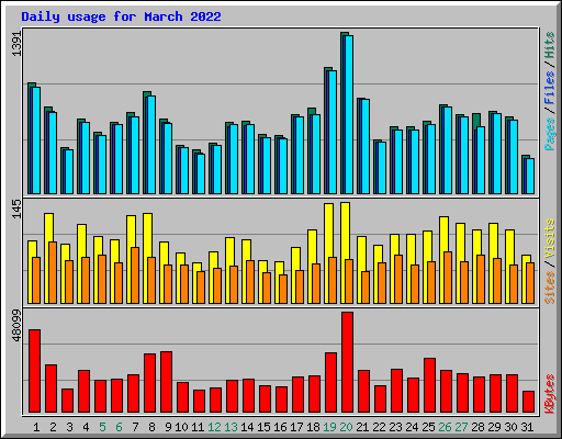 Daily usage for March 2022