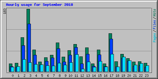 Hourly usage for September 2010