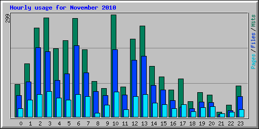 Hourly usage for November 2010