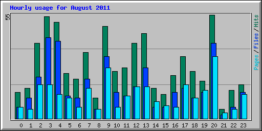 Hourly usage for August 2011