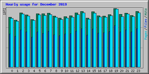 Hourly usage for December 2019