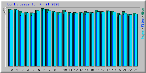 Hourly usage for April 2020