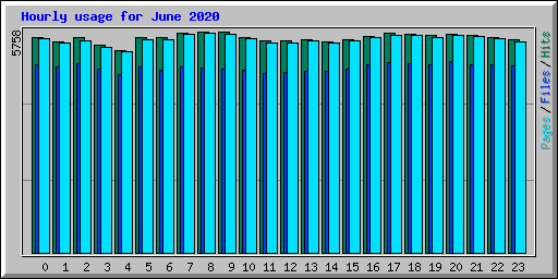 Hourly usage for June 2020