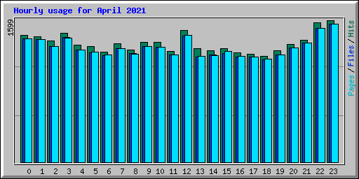 Hourly usage for April 2021
