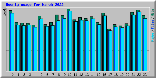 Hourly usage for March 2022