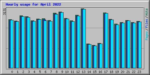 Hourly usage for April 2022