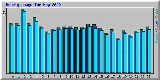 Hourly usage for May 2022