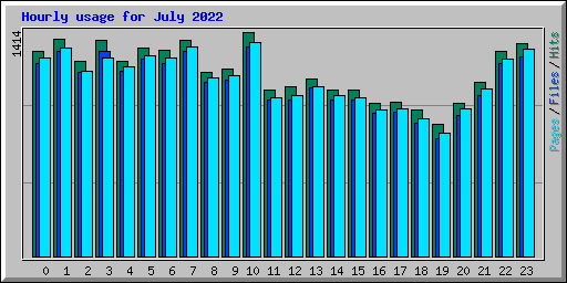 Hourly usage for July 2022