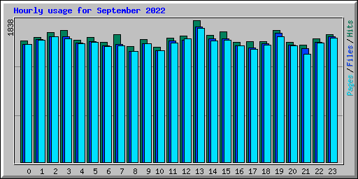 Hourly usage for September 2022